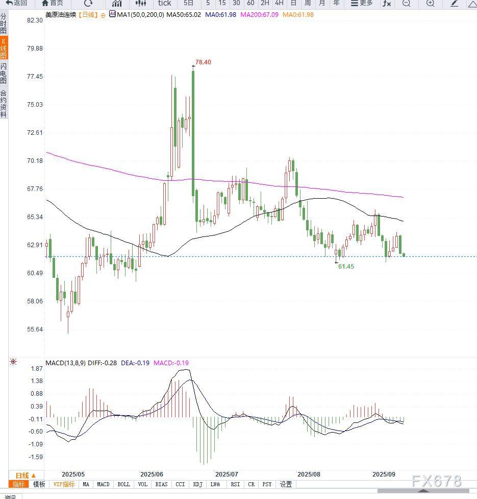 原油交易提醒：美国需求走弱与OPEC+增产计划推动