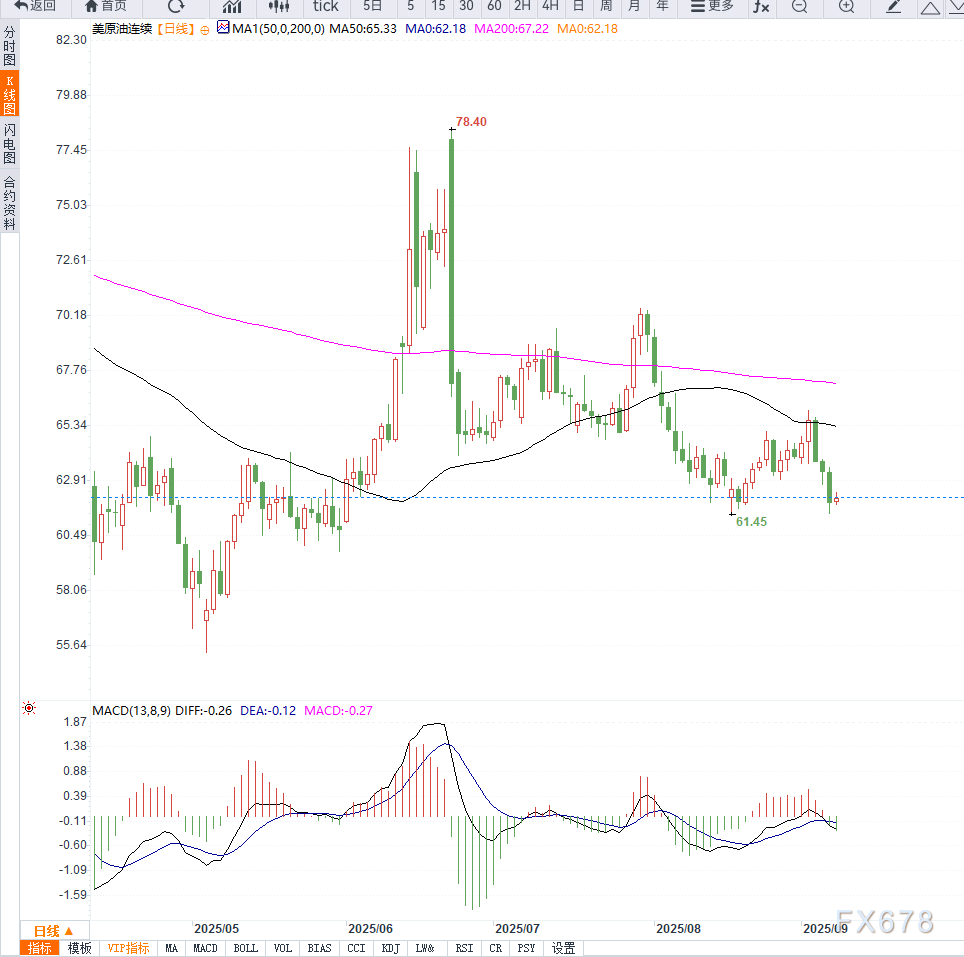 原油交易提醒:OPEC+放缓增产步伐支撑油价小幅反弹
