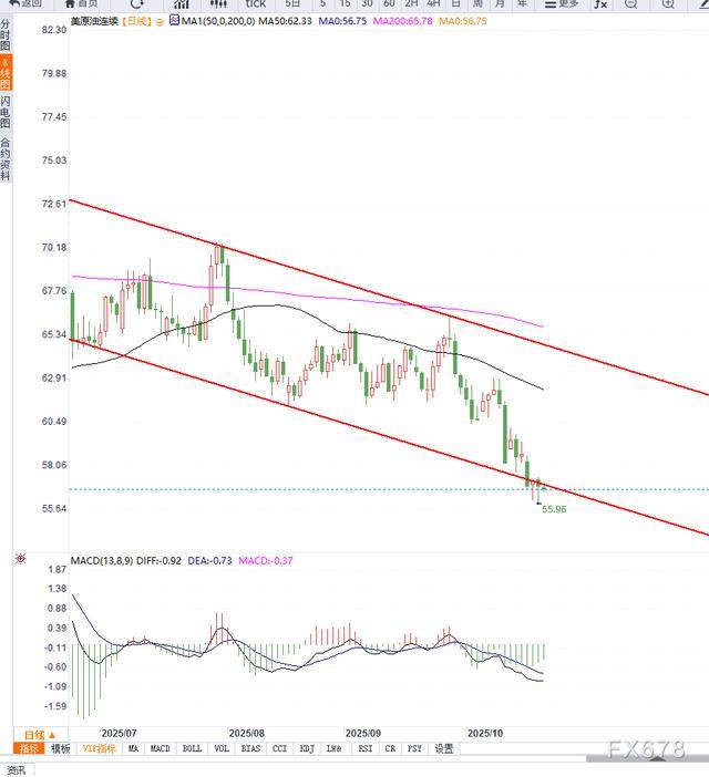 原油交易提醒：供给端增加施压油价，短期维持震荡下行