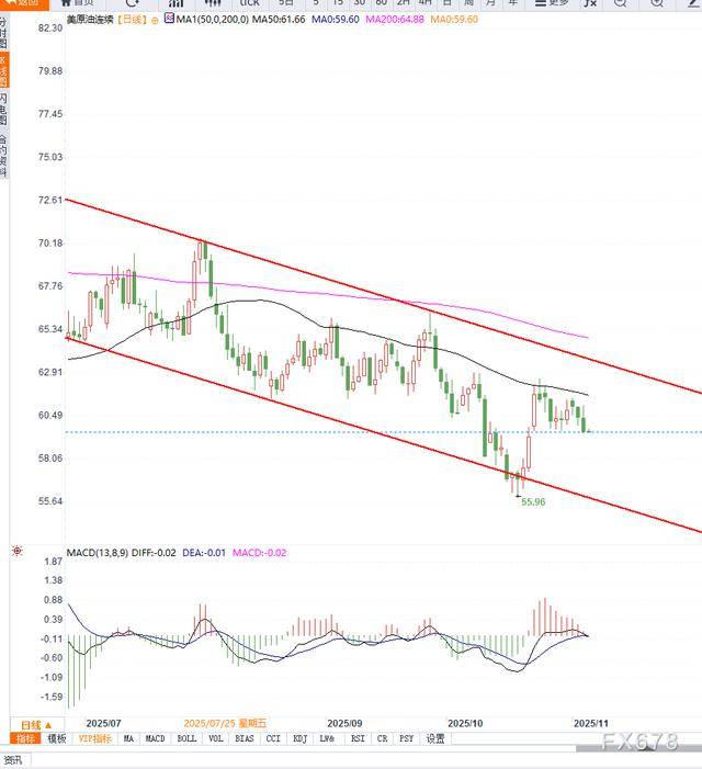 原油交易提醒：库存激增施压油价走低，下行趋势延续，谨防加速