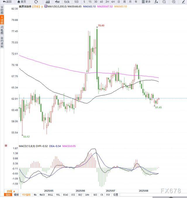 原油交易提醒:库存下降支撑油价反弹,不改中期下行趋势