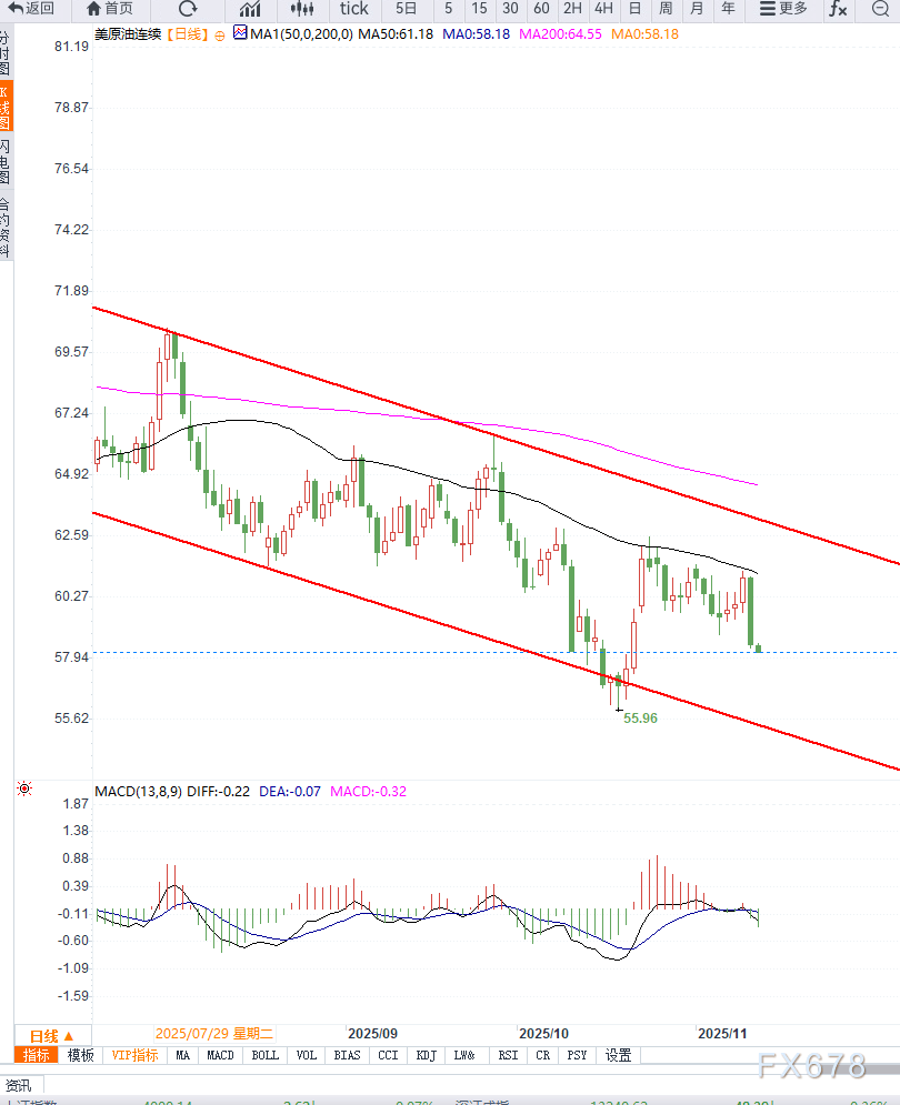 原油交易提醒:供应过剩担忧情绪施压油价,短期谨防加速下行