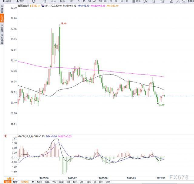 原油交易提醒:地缘局势不确定性缓和,油价维持低位震荡