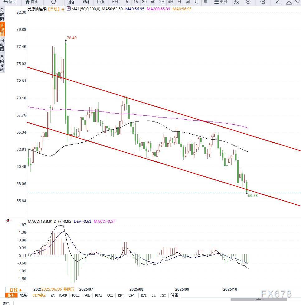 原油交易提醒:供应担忧导致油价向下破位,短期或将加速下行