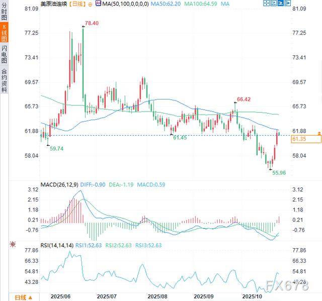 原油交易提醒:制裁引发供应担忧,油价大涨逾5%后稍作喘息