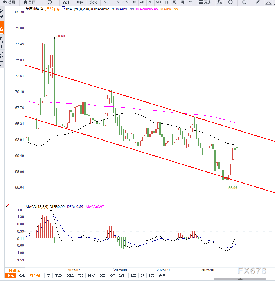 原油交易提醒:贸易情绪缓和,推动油价向上反弹,短期面临方向选择