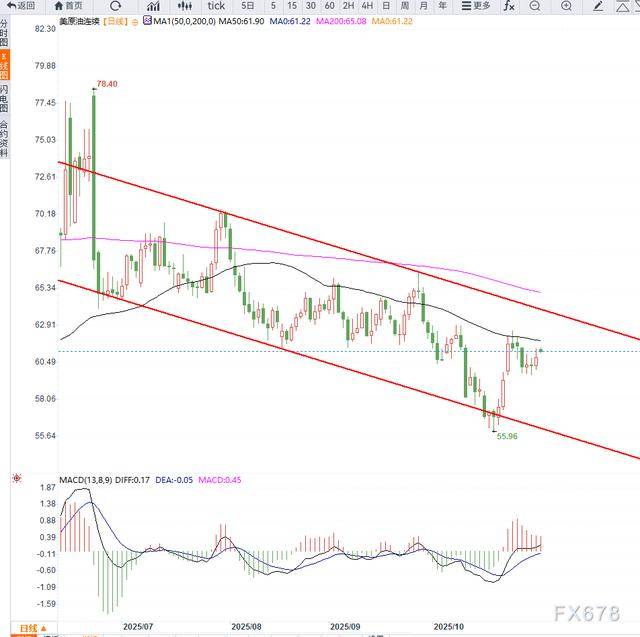 原油交易提醒:供给端过剩担忧限制油价涨幅,短期维持区间震荡