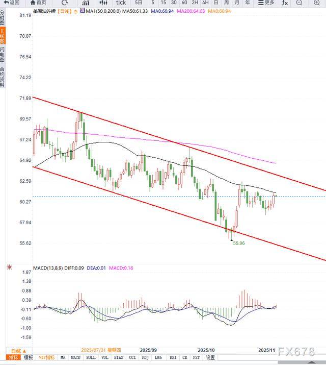 原油交易提醒:俄油出口受限推动油价反弹,短期依然处于箱体之内