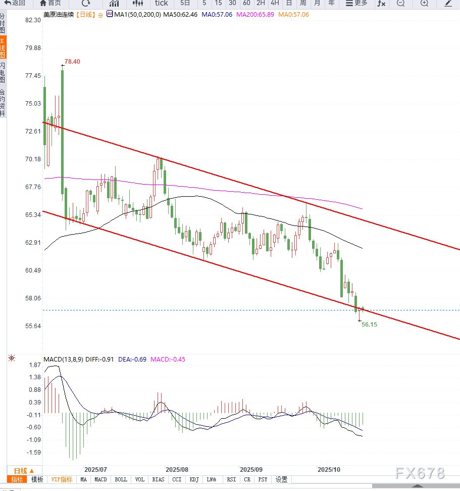 原油交易提醒:贸易担忧情绪缓和支撑油价小幅反弹,但不改中期下行趋势