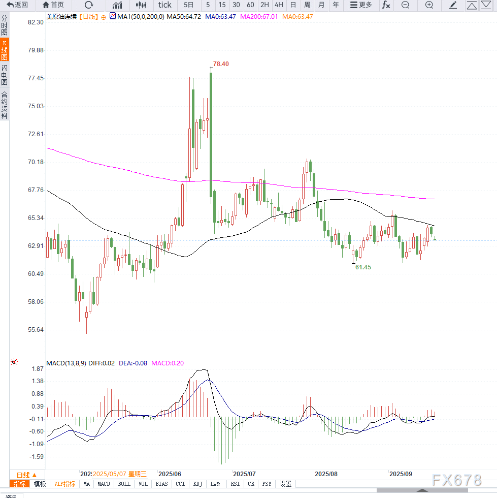 原油交易提醒:美联储降息推动需求预期,但成品油库存增加令油价承压