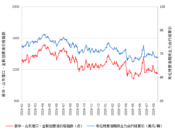 新华指数|8月19日山东港口原油现货价格指数较前一交易日下跌