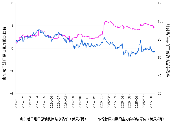 新华指数|8月19日山东港口原油现货价格指数较前一交易日下跌