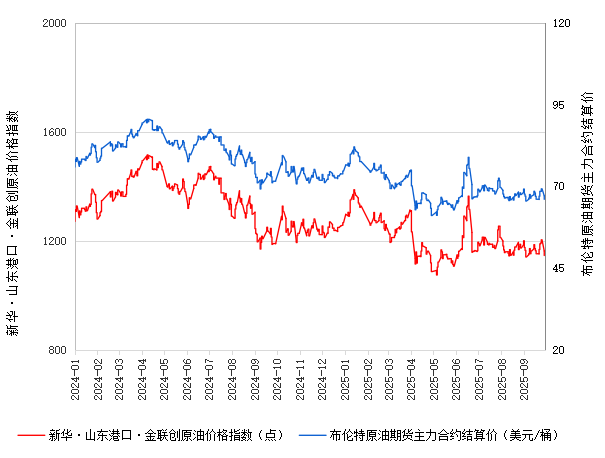 新华指数|9月30日山东港口原油现货价格指数较前一交易日下跌1.42%