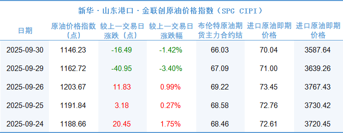 新华指数|9月30日山东港口原油现货价格指数较前一交易日下跌1.42%