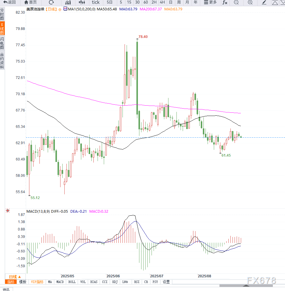 原油交易提醒：俄罗斯出口下降与美国关税担忧情绪抵消供应中断影响，油价延续震荡调整