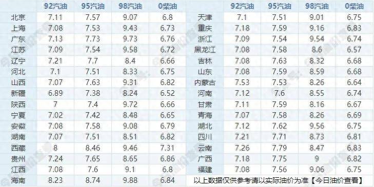 今日最新油价|10月5日最新油价(92,95,98汽油,0号柴油)国际原油价四连跌下,本轮调价搁浅概率大增!
