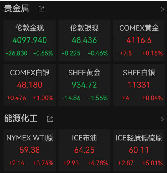 美股三大指数,全线下跌!原油跳涨