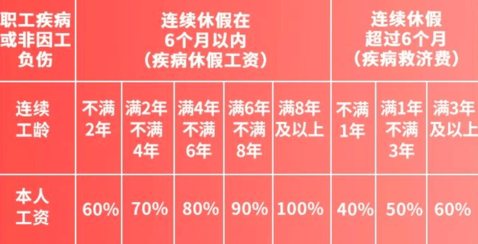 “职”点迷津 | 病假工资具体怎么算?
