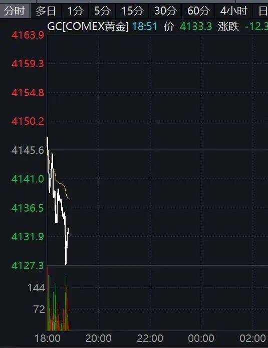 特朗普普京会晤新消息!国际原油价格大涨,黄金突变!