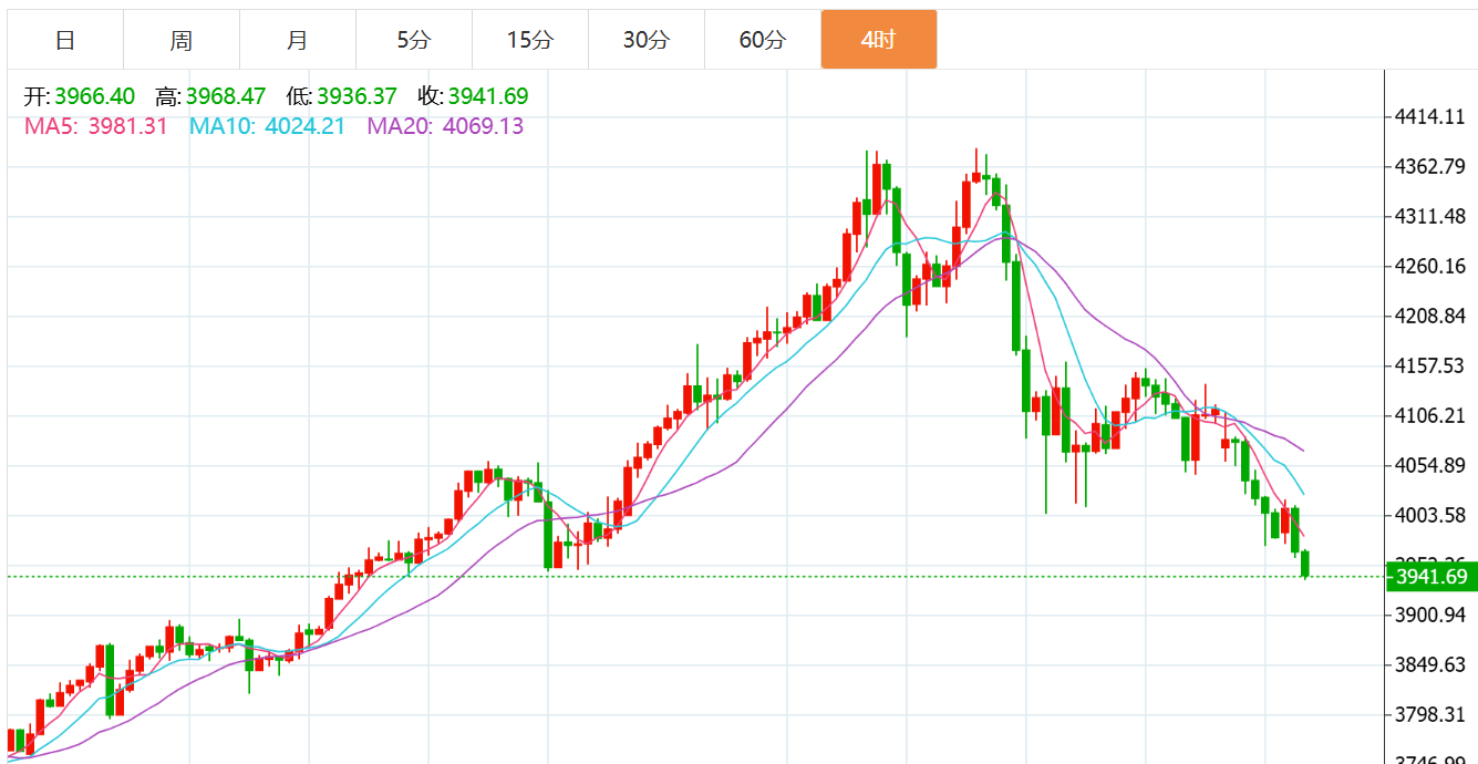 贺博生：10.28黄金大幅下跌最新行情走势分析，原油晚间独家多空操作建议