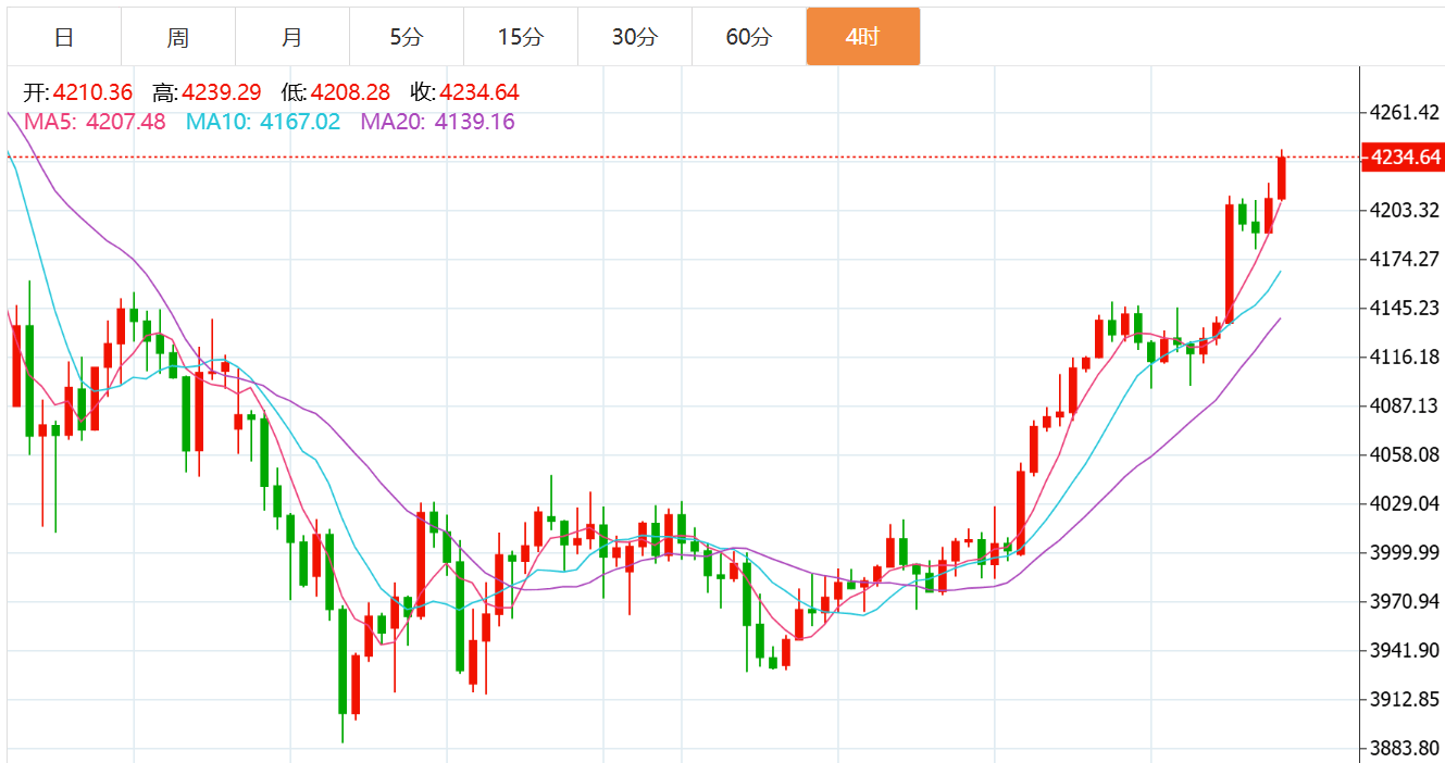 贺博生：11.13黄金强势上涨原油低位震荡晚间行情走势分析及最新操作建议