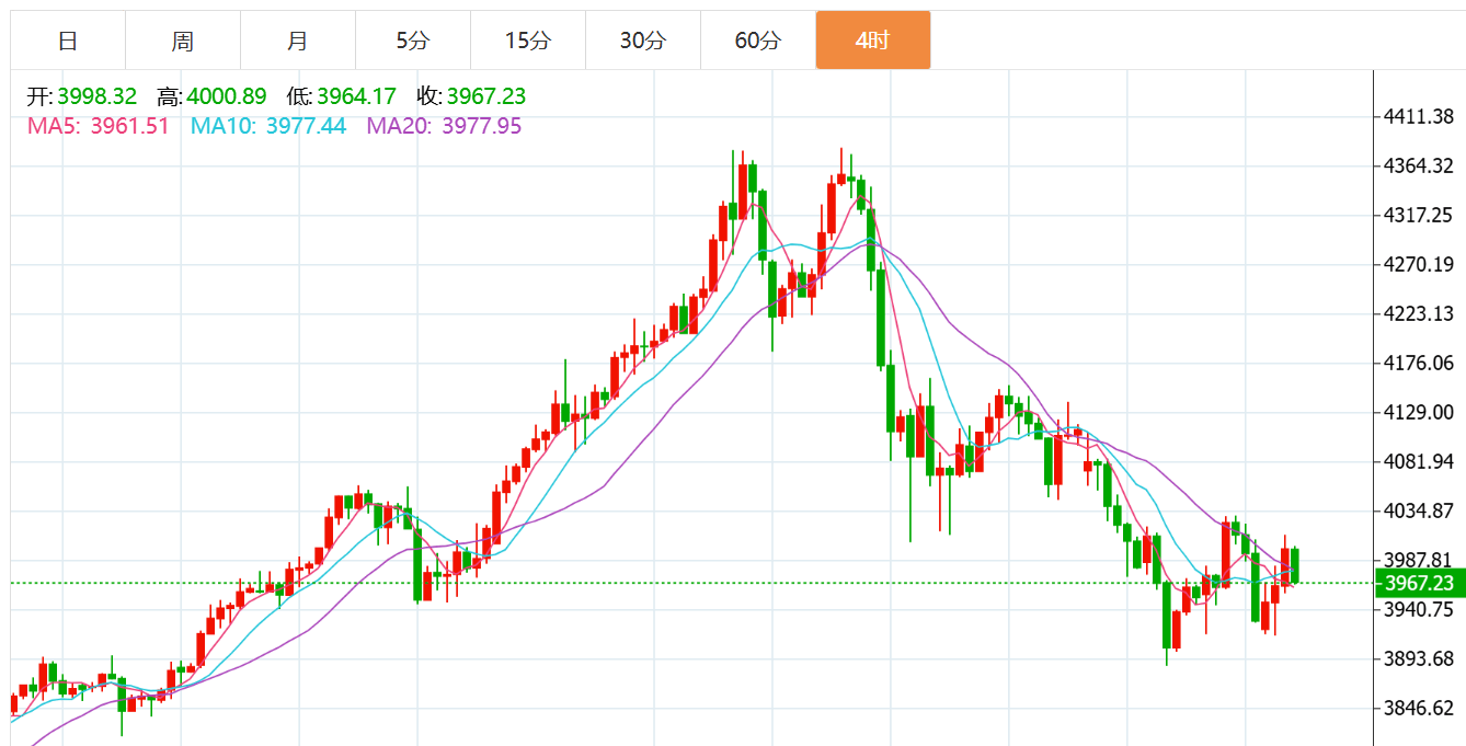 贺博生：10.30黄金原油冲高回落最新行情走势分析及晚间美盘操作建议