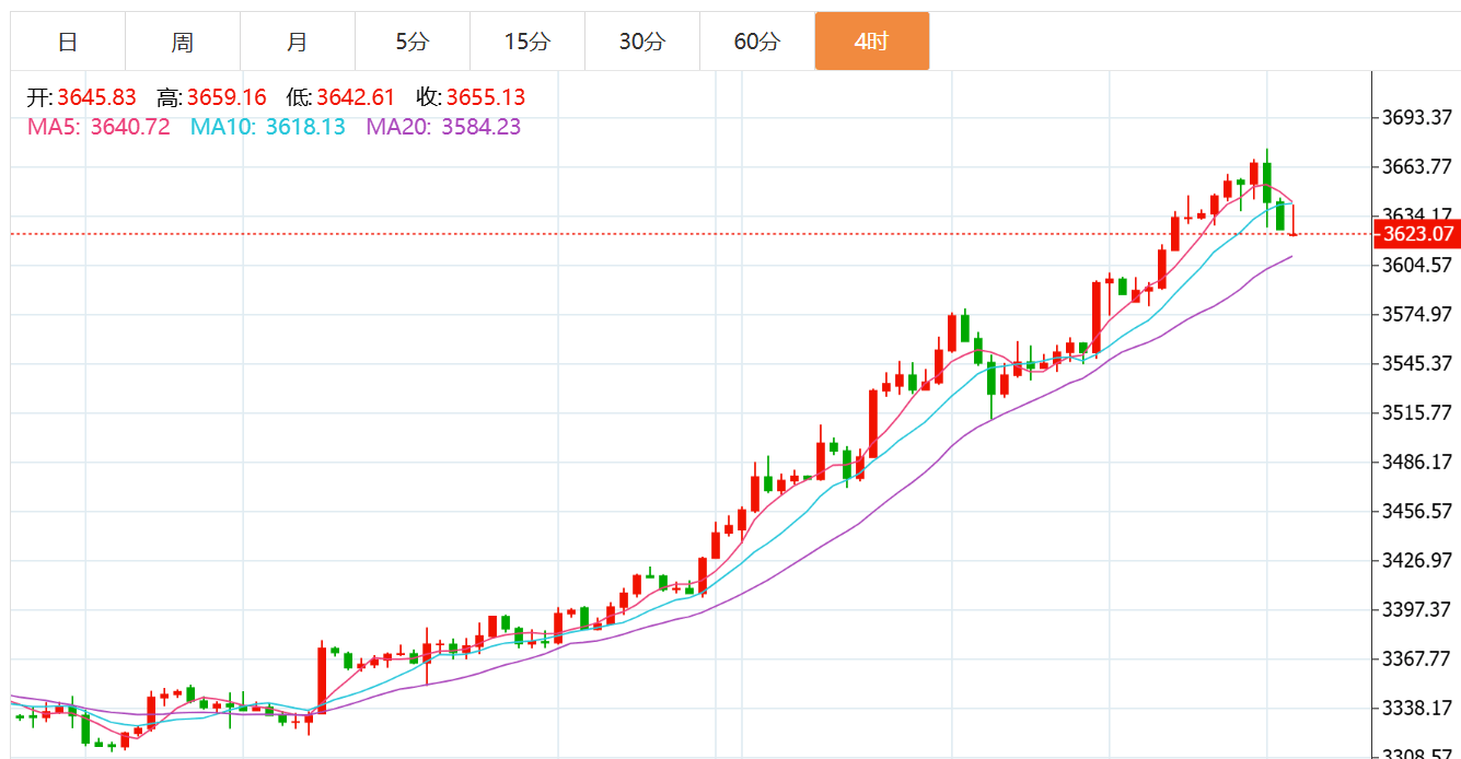 贺博生：9.10黄金冲高回落最新行情走势分析，原油今日独家操作建议指导