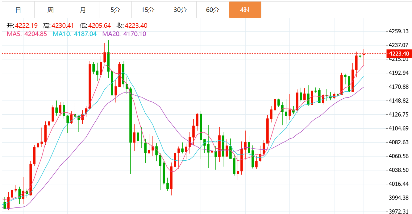 贺博生：12.1黄金多头强势最新行情走势分析，原油今日独家操作建议指导