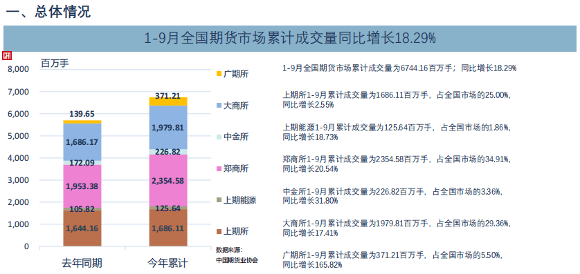 中国期货业协会：9月全国期货交易市场成交额同比增长33.16%
