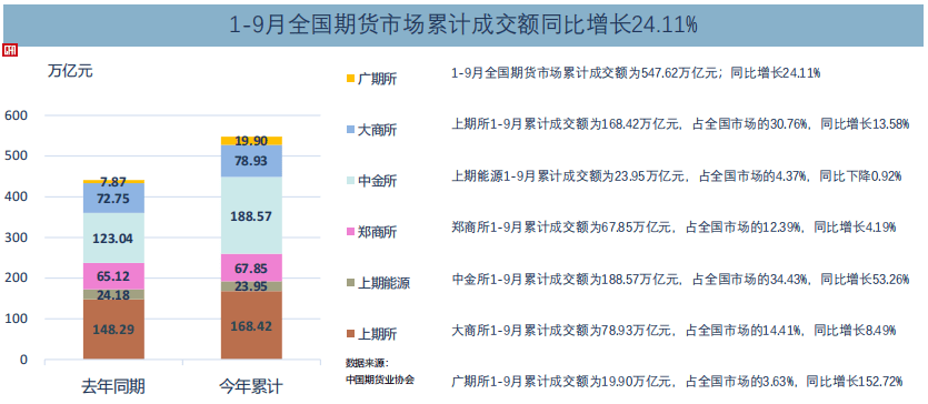 中国期货业协会：9月全国期货交易市场成交额同比增长33.16%
