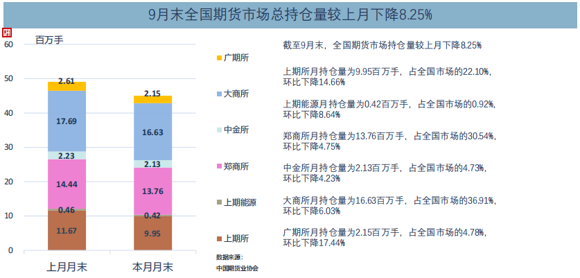 中国期货业协会：9月全国期货交易市场成交额同比增长33.16%