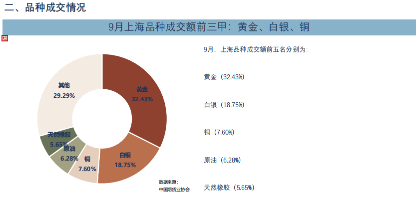 中国期货业协会：9月全国期货交易市场成交额同比增长33.16%