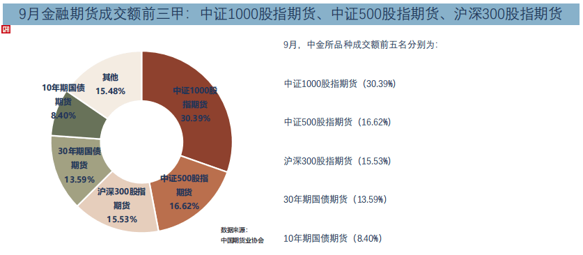 中国期货业协会：9月全国期货交易市场成交额同比增长33.16%