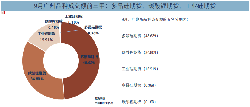 中国期货业协会：9月全国期货交易市场成交额同比增长33.16%