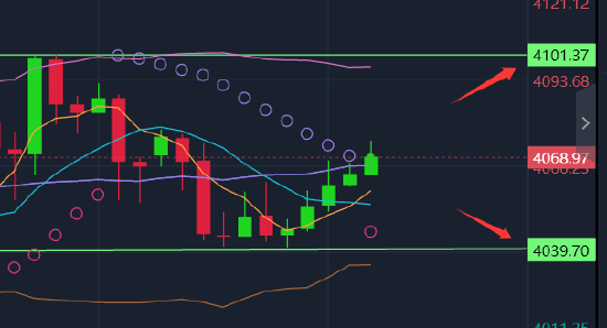 杨华曌:周初国际黄金价格修复中 最新黄金价格短线多空布局