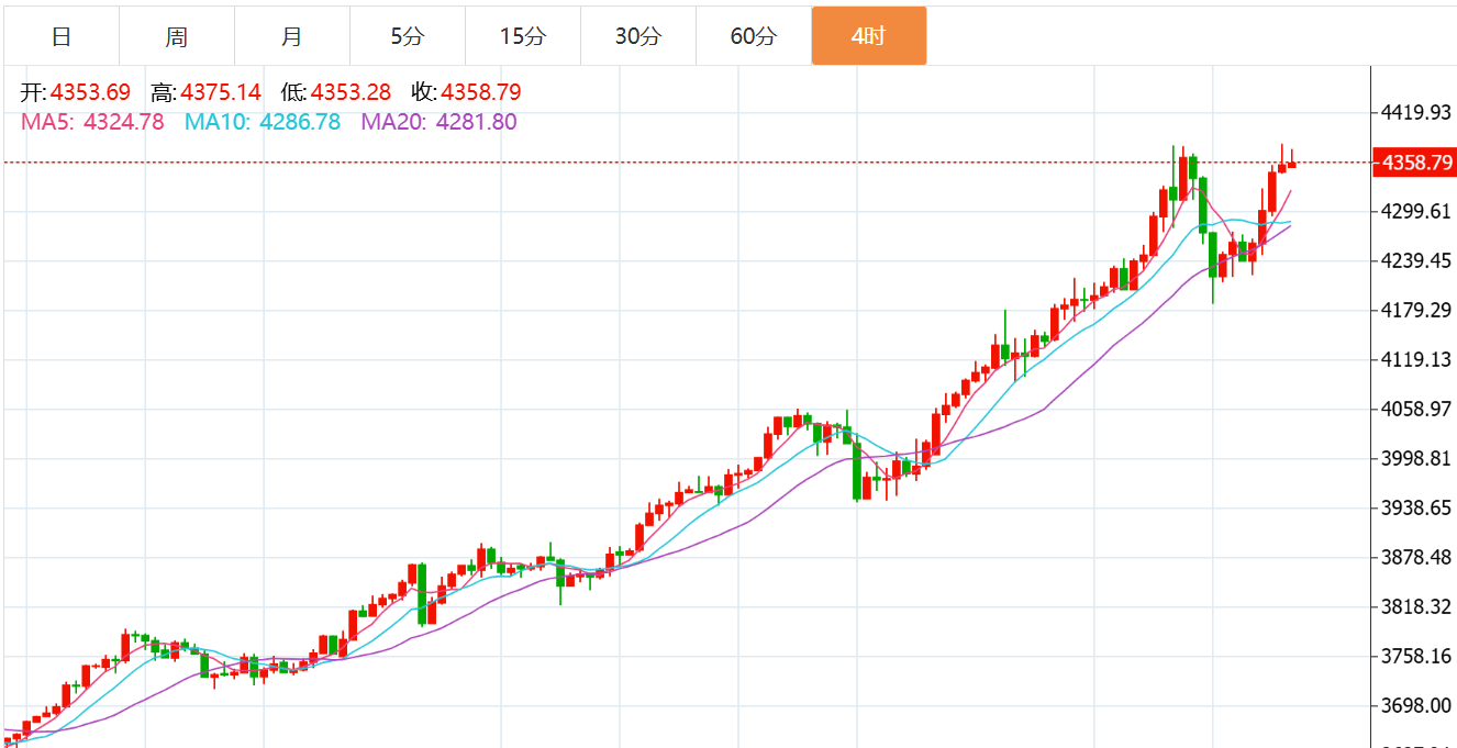贺博生：10.21黄金暴涨突破新高何时下跌？原油今日行情最新操作建议