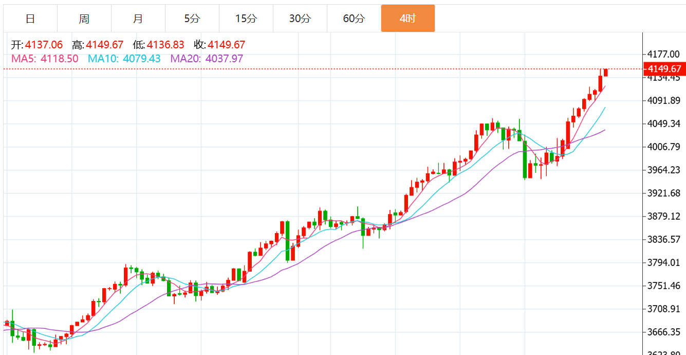贺博生：10.14黄金持续上涨突破新高何时下跌？原油今日最新操作建议