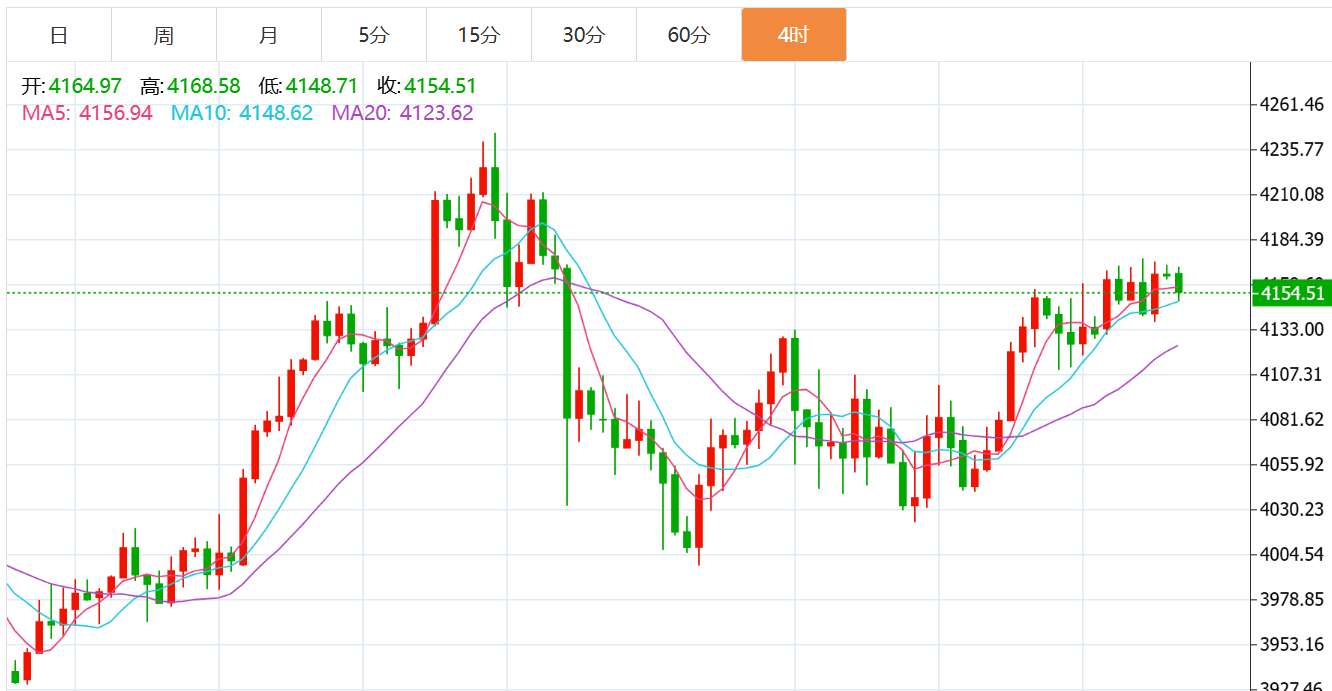 贺博生：11.27黄金原油最新行情涨跌趋势分析及今日独家多空操作建议