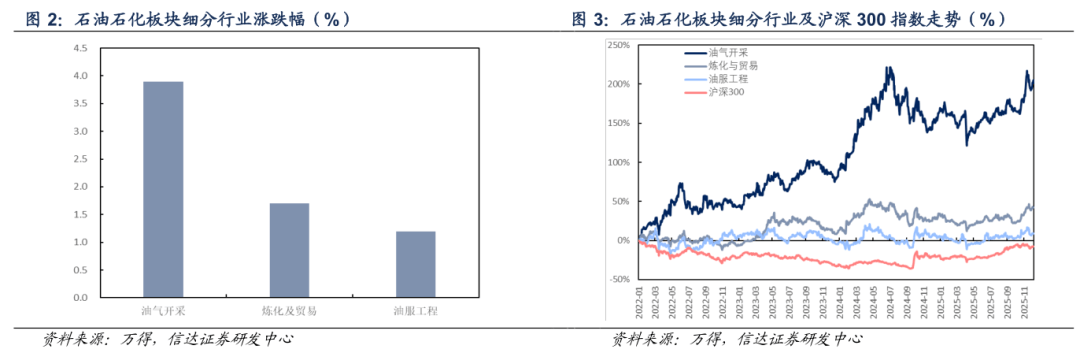 【信达能源】原油周报：俄乌局势反复扰动，国际油价保持区间震荡
