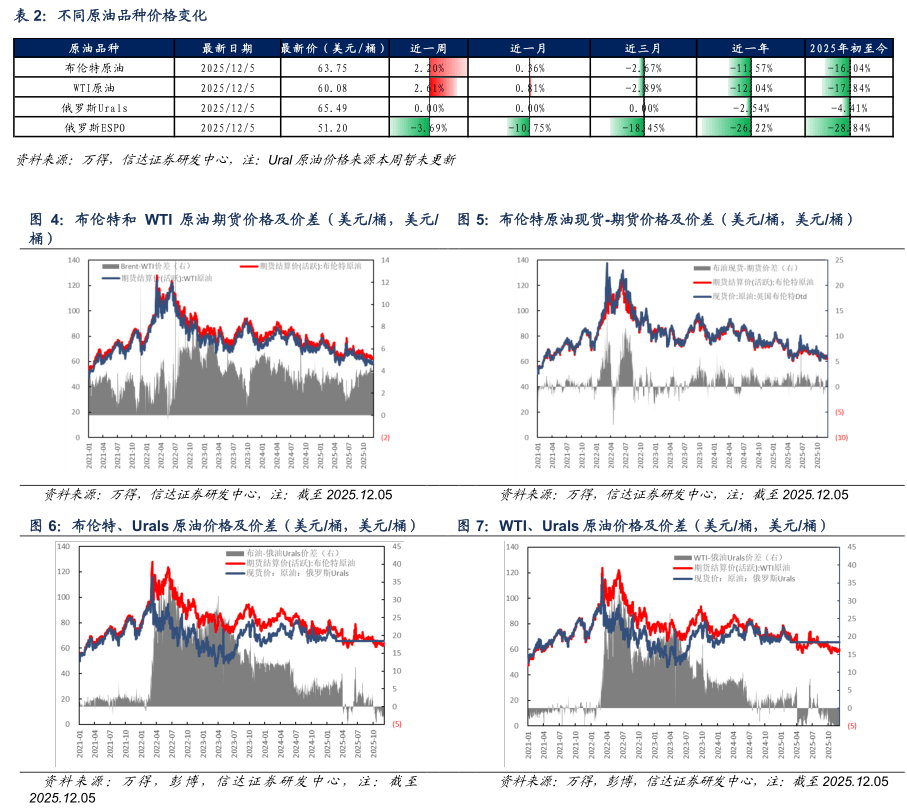 【信达能源】原油周报：俄乌局势反复扰动，国际油价保持区间震荡
