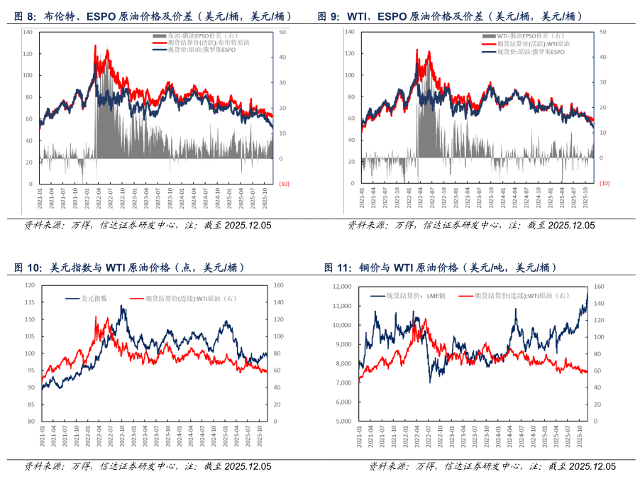 【信达能源】原油周报：俄乌局势反复扰动，国际油价保持区间震荡