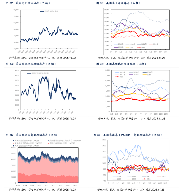 【信达能源】原油周报：俄乌局势反复扰动，国际油价保持区间震荡