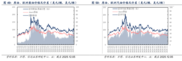 【信达能源】原油周报：俄乌局势反复扰动，国际油价保持区间震荡