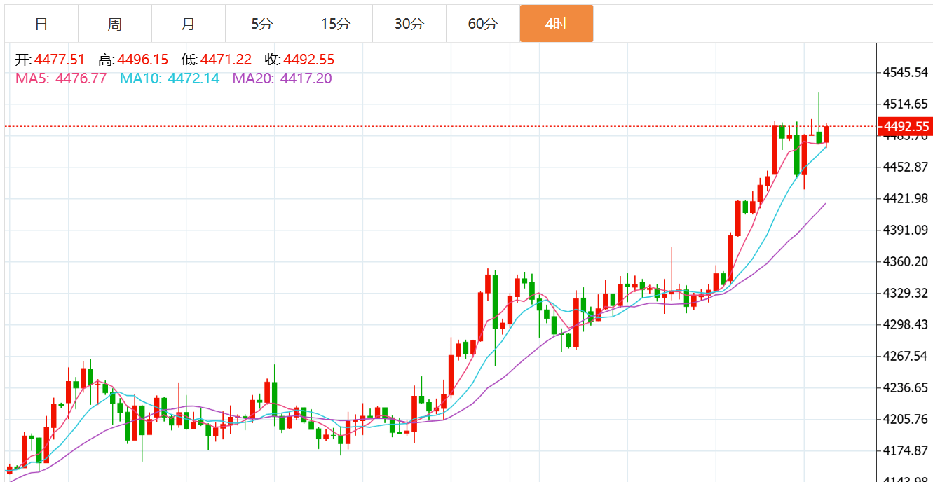 贺博生：12.24黄金冲高回落最新行情走势分析，原油今日独家多空操作建议