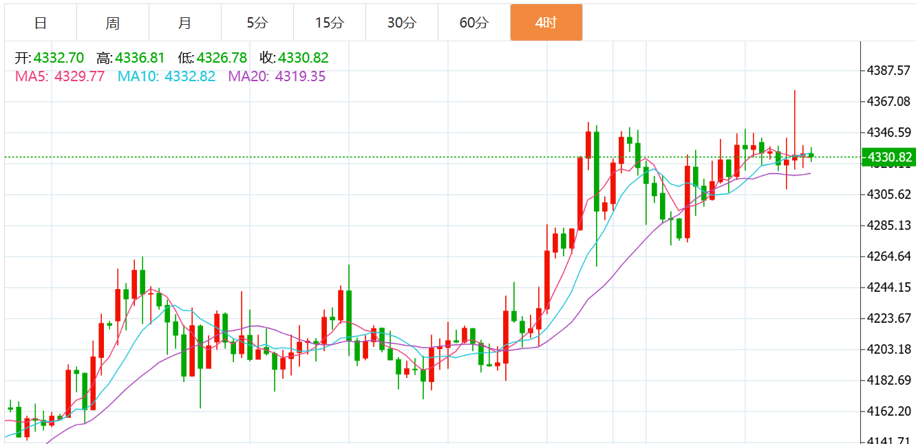 贺博生:12.19黄金冲高回落最新行情走势分析,原油今日独家多空操作建议