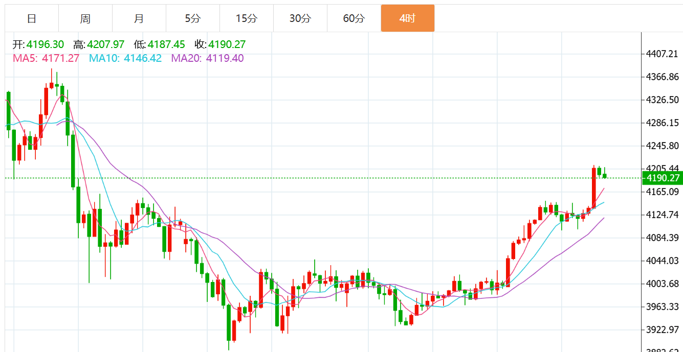 贺博生:11.13黄金强势上涨原油弱势下跌最新行情走势分析及今日操作建议