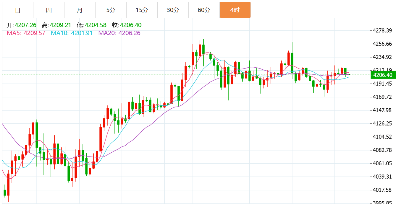 贺博生：12.10黄金原油晚间行情涨跌趋势分析及最新独家多空操作建议