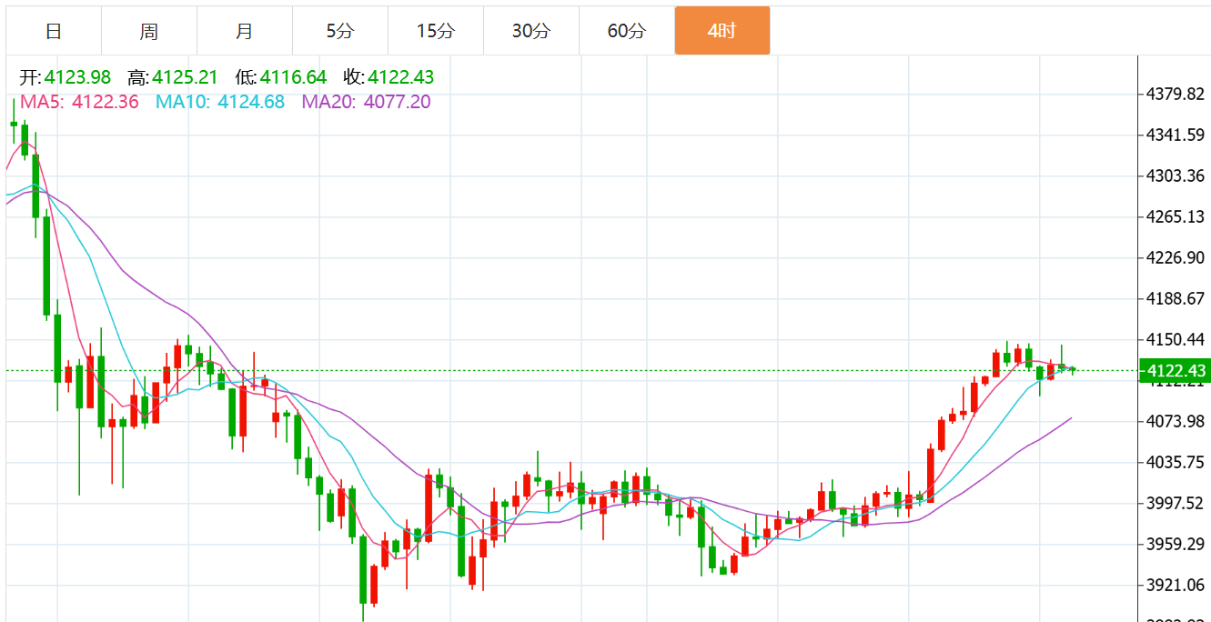 贺博生：11.12黄金原油高位震荡最新行情涨跌趋势分析及今日独家操作建议