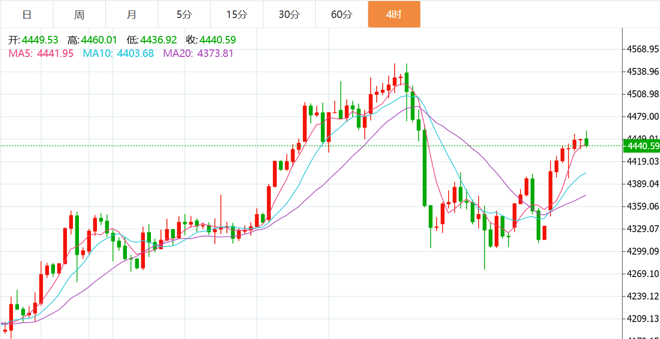 贺博生：1.6黄金原油今日行情涨跌趋势分析及最新独家多空操作建议指导