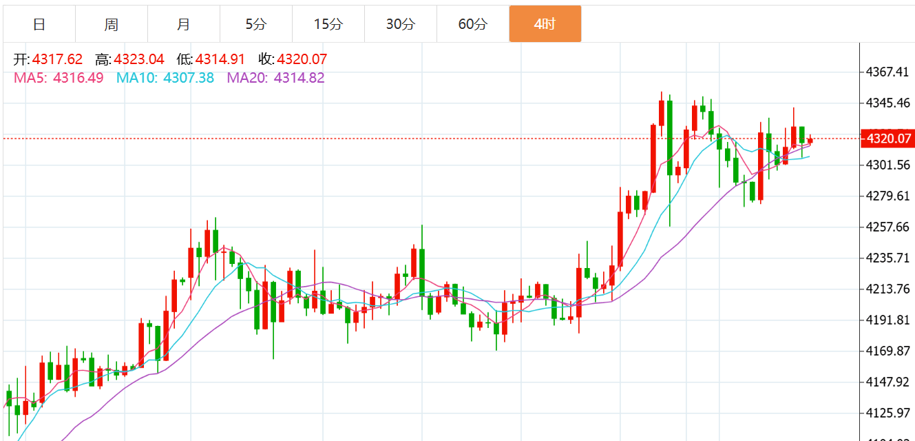 贺博生：12.17黄金原油晚间行情涨跌趋势分析及美盘最新独家操作建议